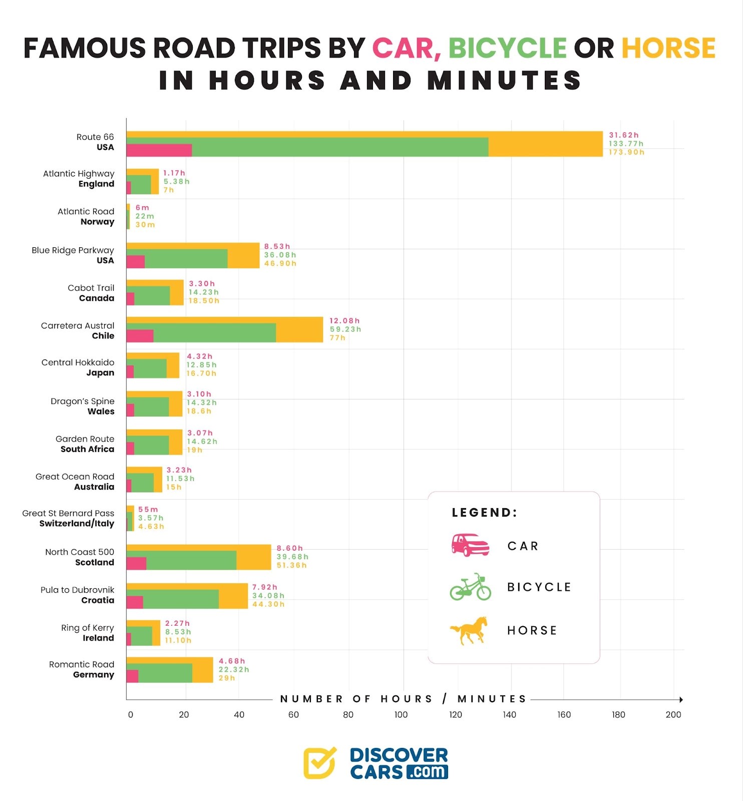 Road Trips by car, bike, or horse.